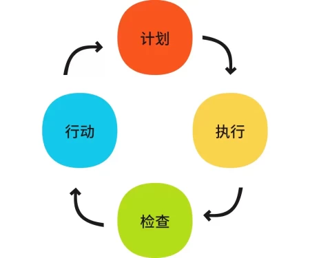 PDCA循环法