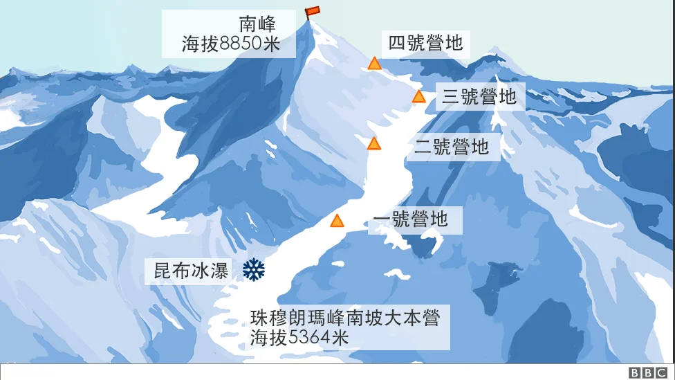 珠峰登顶世界纪录保持者：“太多人认为登顶是一件易事”